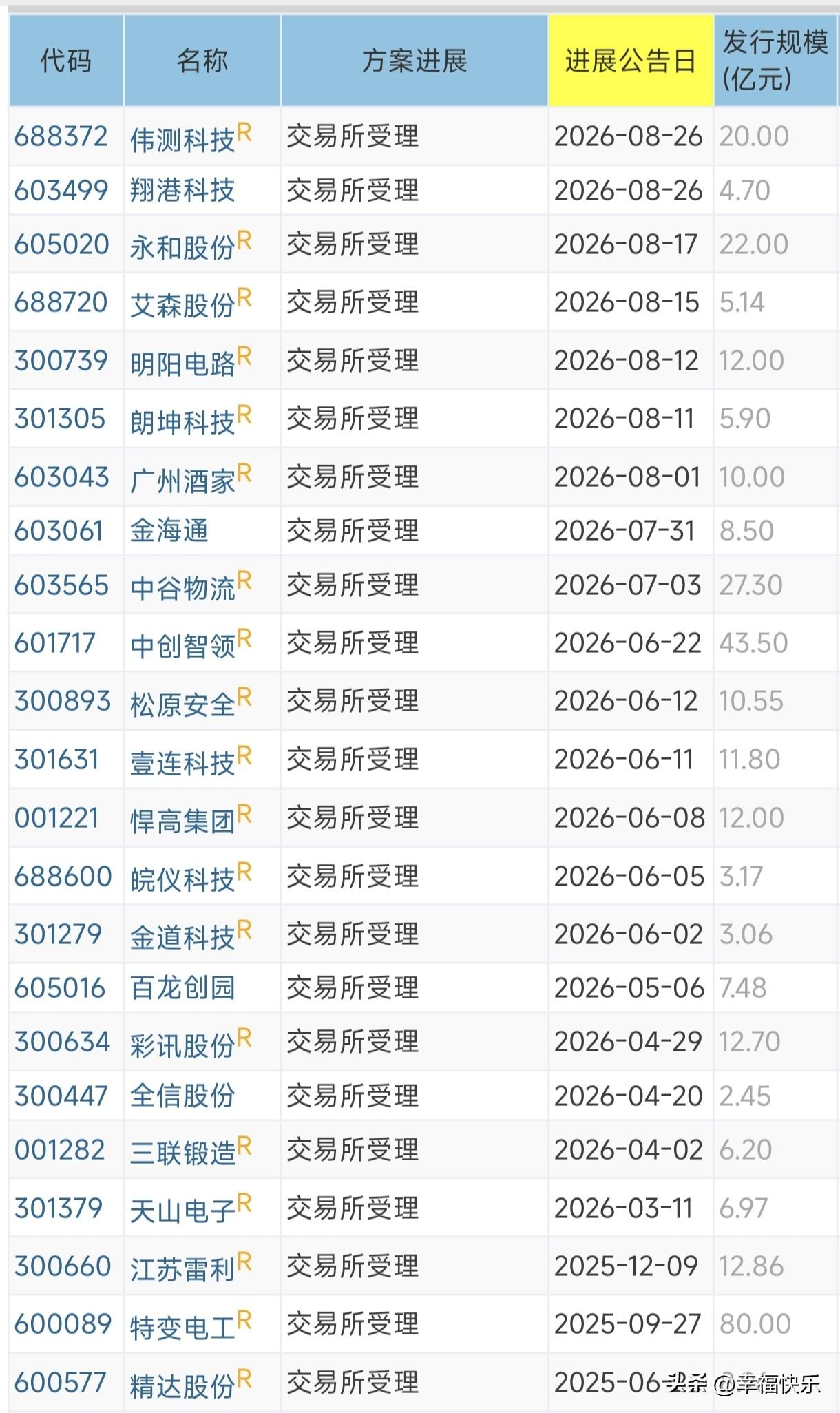 20260829
——待发转债(每周更新)

已经被交易所受理了，还有较长的流程
