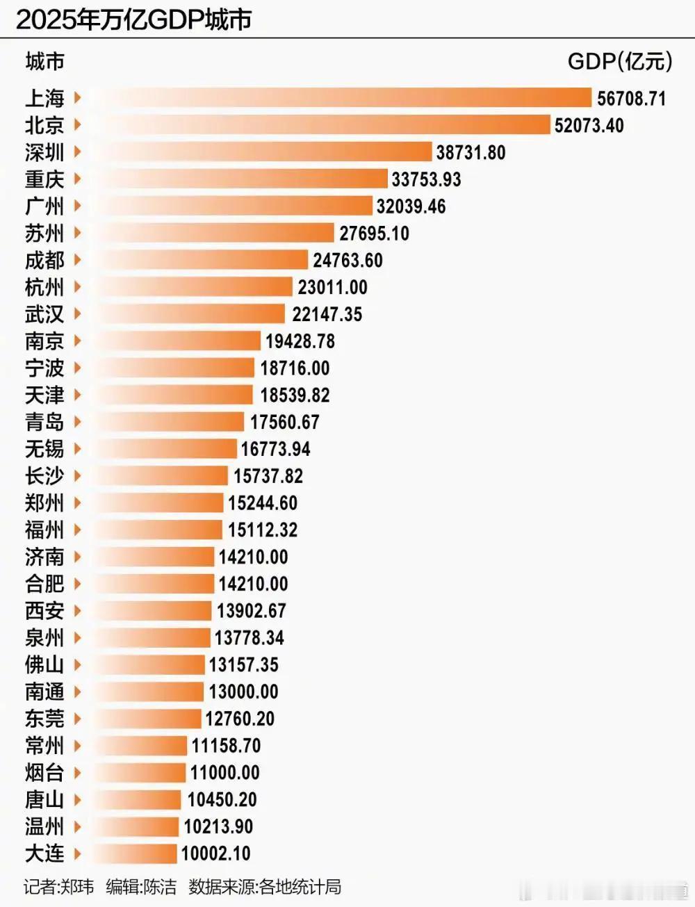 五年间中国GDP上万亿的城市从24个上升了29个。
温州与大连在2025年刚好超