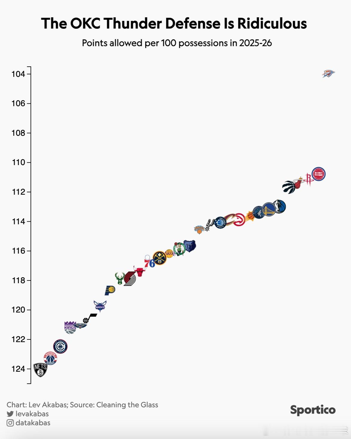 图解NBA各支球队目前主要数据排名📊▪️俄克拉荷马城雷霆队的防守目前独一档▪️