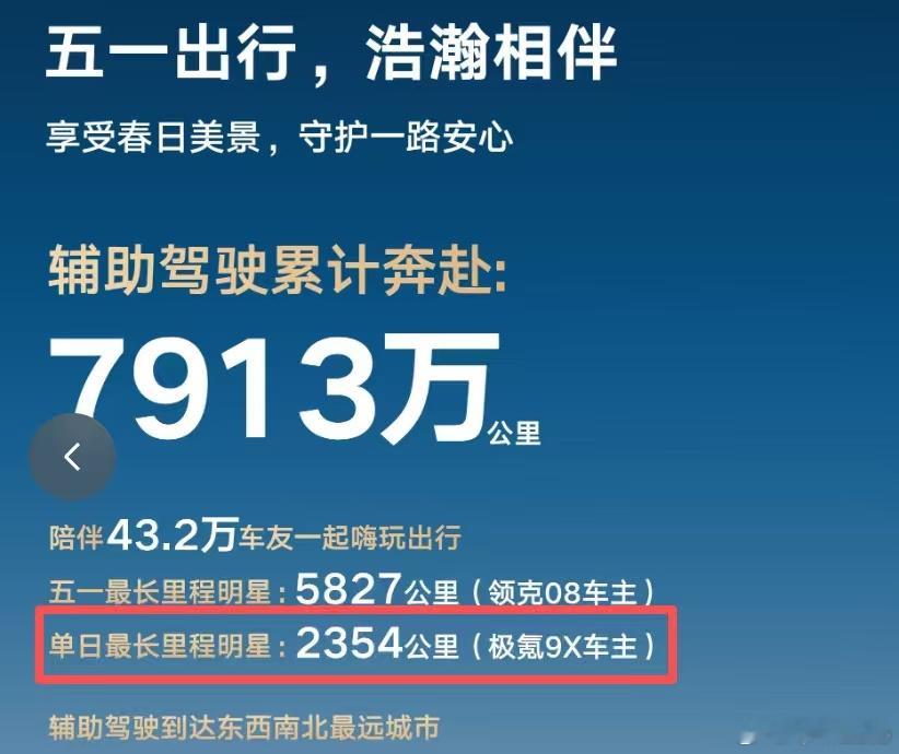 千里浩瀚发布了51出行数据极氪9X单日2354km🏆领克08五一5827km?