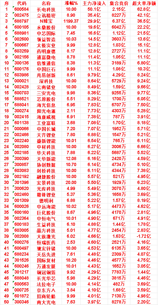 6月24日尾盘资金复盘：主力重点抢筹个股名单（尾盘30分钟）6月24日A股尾盘最