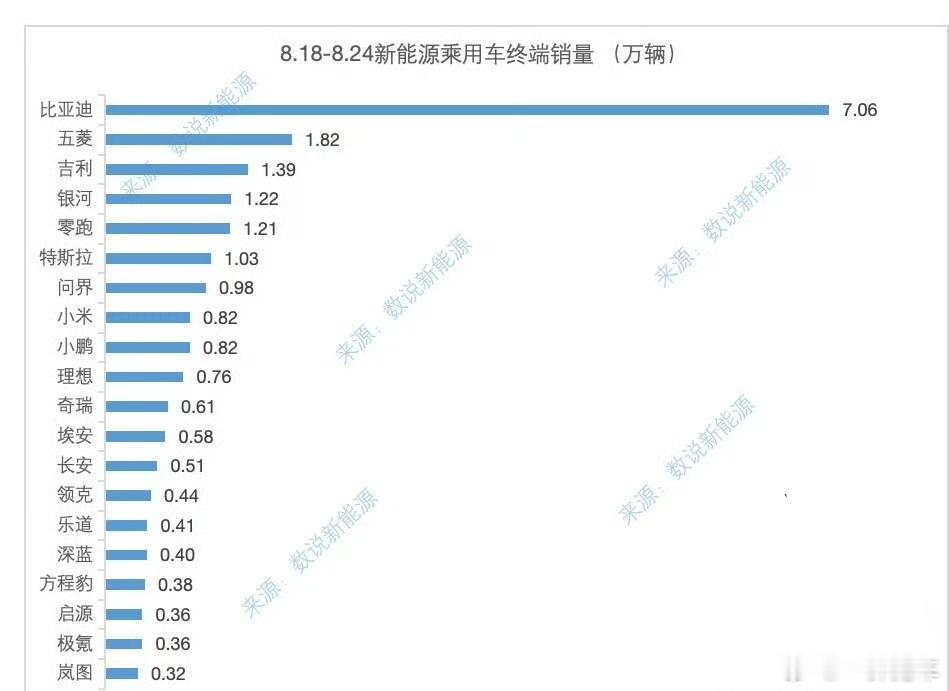 上周销量来了，问界看来已经结束高温技改，交付量开始快速回升，M8超过5000台，