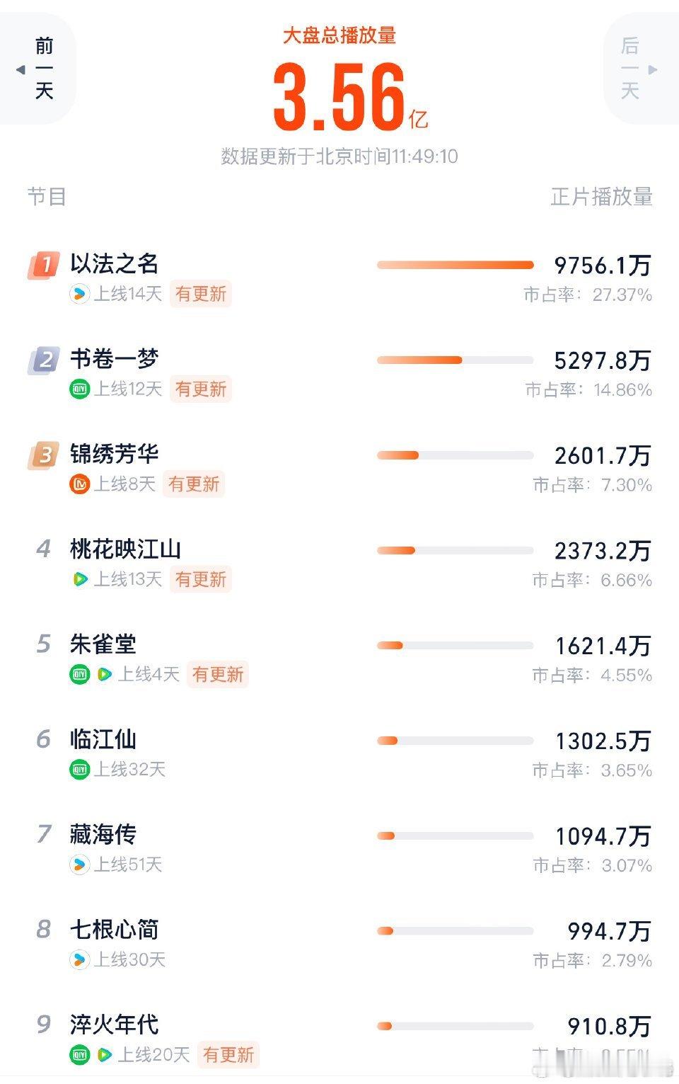以法之名更新了《以法之名》昨日灯塔播放量9756万，推测云合播放量！6700万！