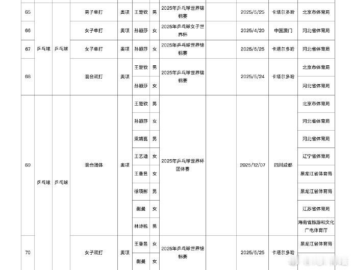 孙颖莎2025年获4个世界冠军据体育总局竞技体育司发布的2025年我国运动员获世