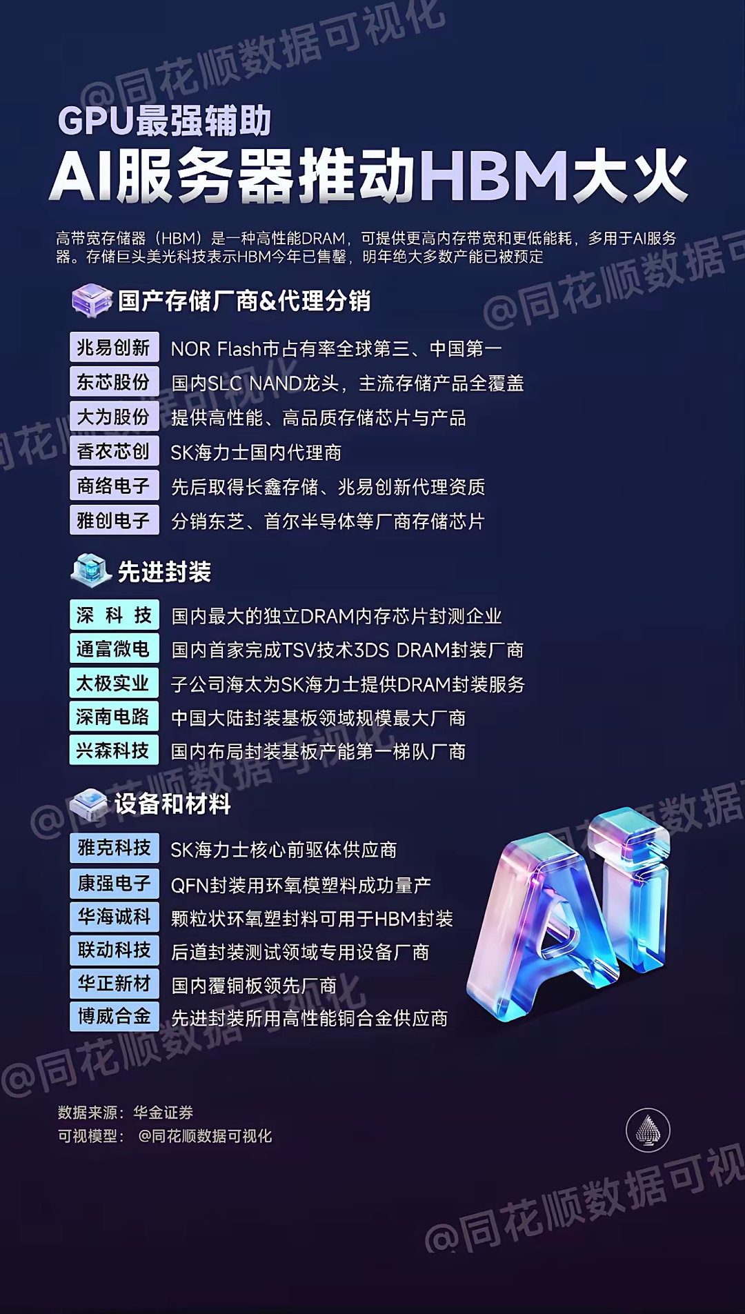 HBM（高带宽内存）是高性能计算领域的关键存储技术。目前，HBM的国产化自供率基