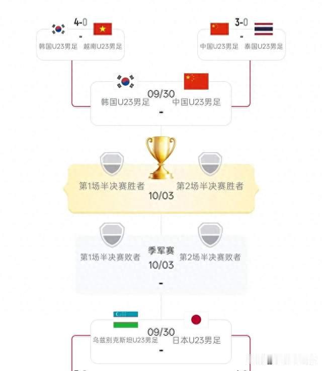 亚运男足四强全部出炉：中国3‑0泰国日本1‑0朝鲜半决赛中韩对话