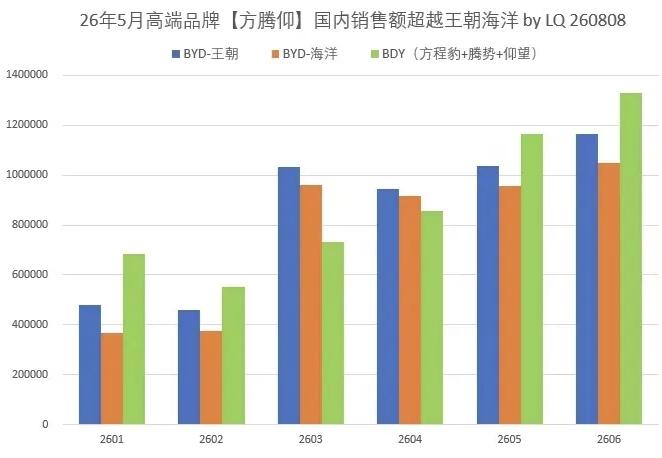 反直觉：比亚迪旗下三个高端品牌，国内销售额超过了王朝网、海洋网

这个是没想到，