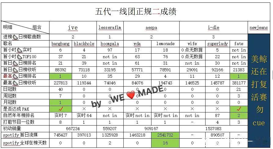 KPOP五常女团正规二成绩汇总ive、lesserafim、aespa、idle