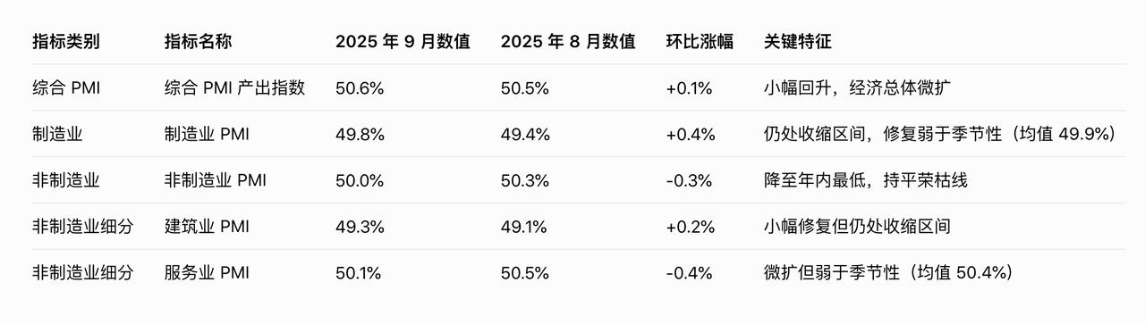 PMI供需分化加剧，“生产强、需求弱”显著，非制造业回落至荣枯线临界点，价格下行
