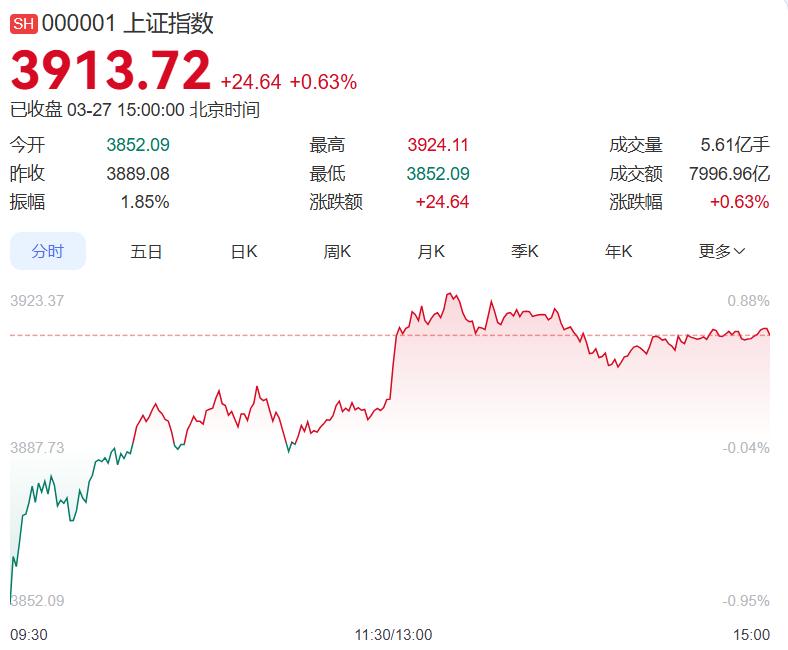 锂电全线涨停！深成指涨超1%，4300股飘红，你赚米了吗？
 
今天，A股低开高