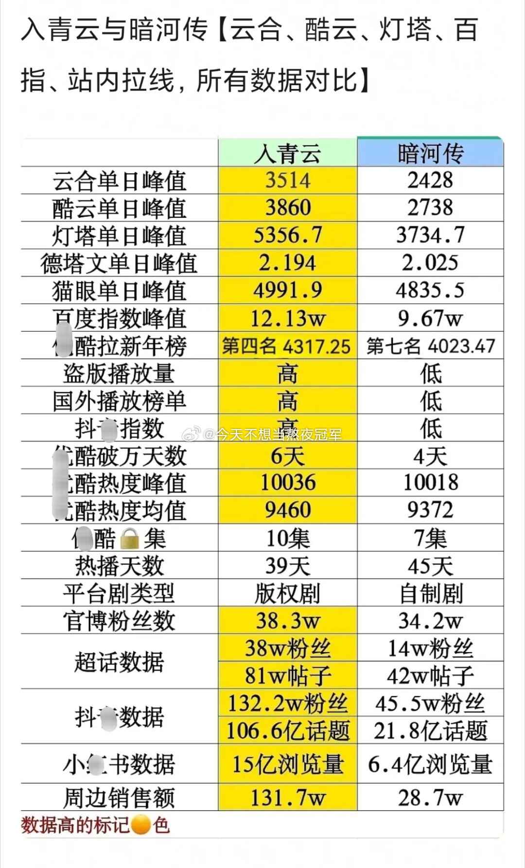 tg. 瓣人高楼辩论，龚俊《暗河传》、侯明昊《入青云》2025年底👖两部破万古