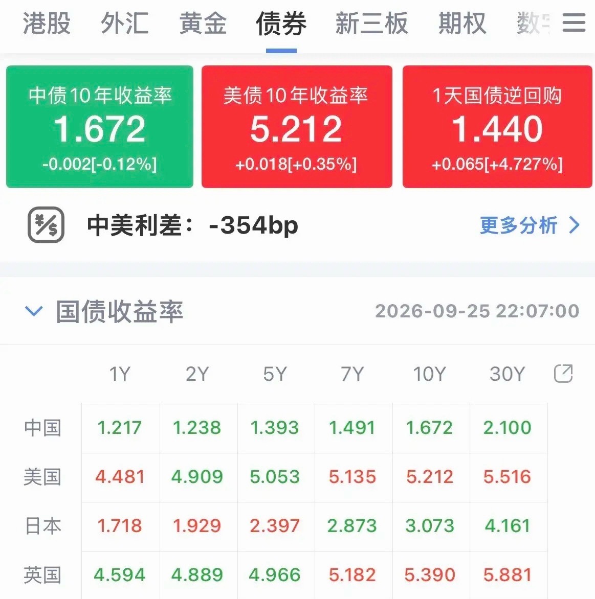 又出幺蛾子了！美债拉升，10年期美债收益率已经5.212%，30年期美债收益率直