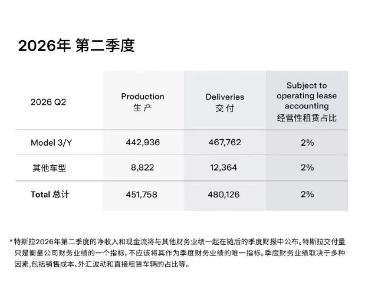 特斯拉 日前，特斯拉对外发布2026年第二季度全球生产和交付报告。数据显示，第二