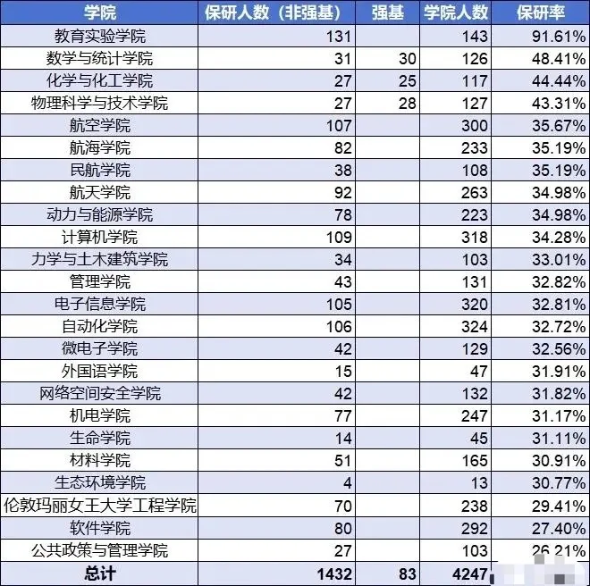 西北工业大学2025届保研率35.79%