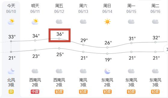 今年首个高温日来了！扬州人做好准备！
根据扬州气象台的预报：10日晴到多云，偏西