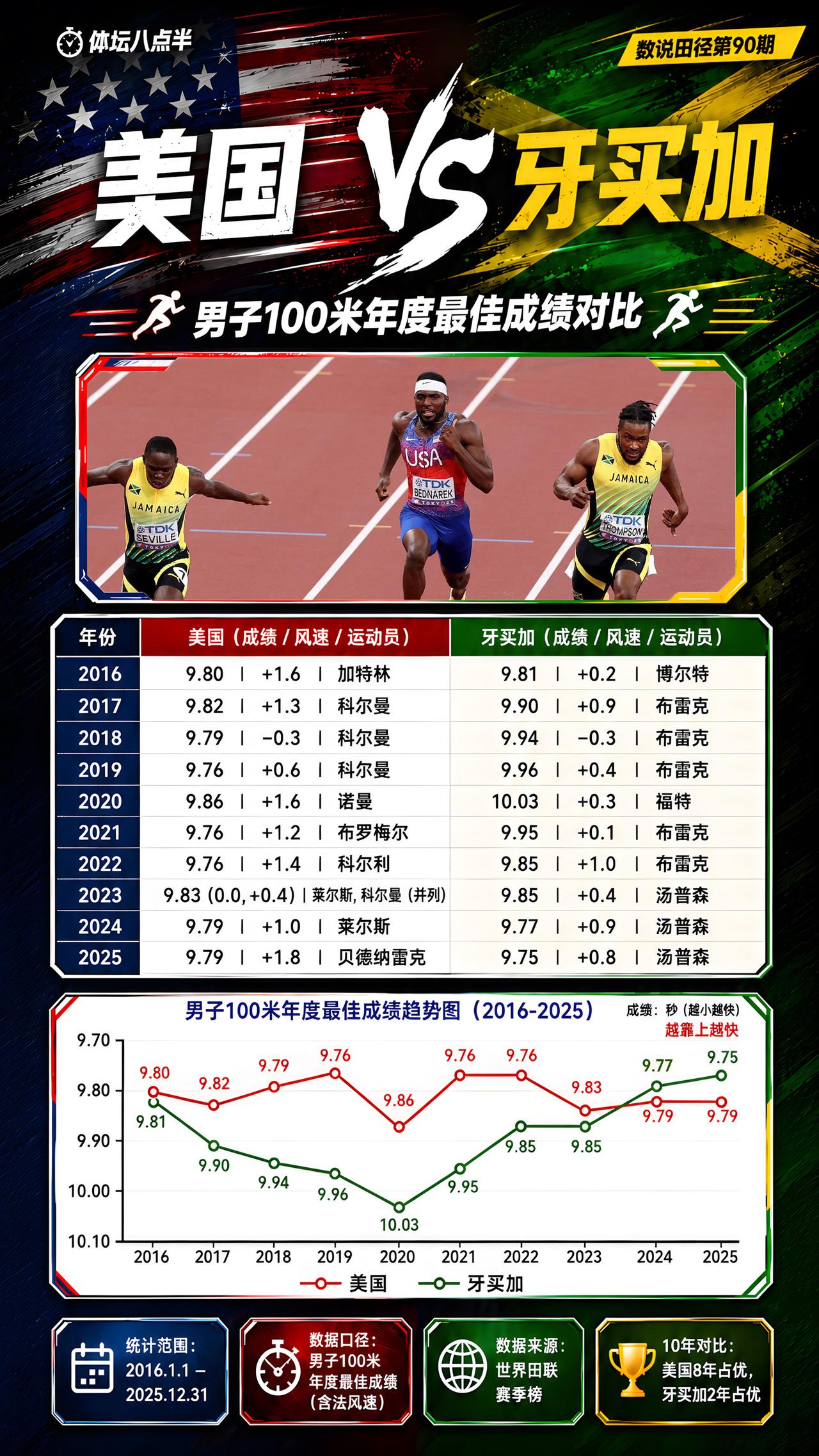 牙买加和美国近十年男子百米速度对比！汤普森 科尔曼 布雷克 短跑