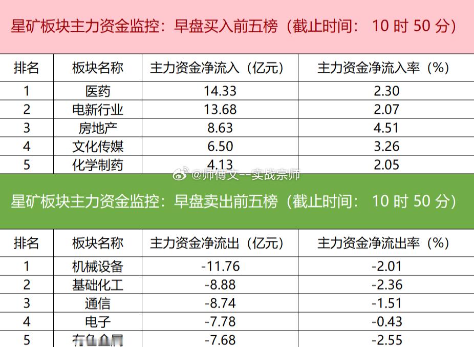 今日早盘主力资金呈现明显板块分化。医药、电新行业、房地产等板块获得主力资金净流入