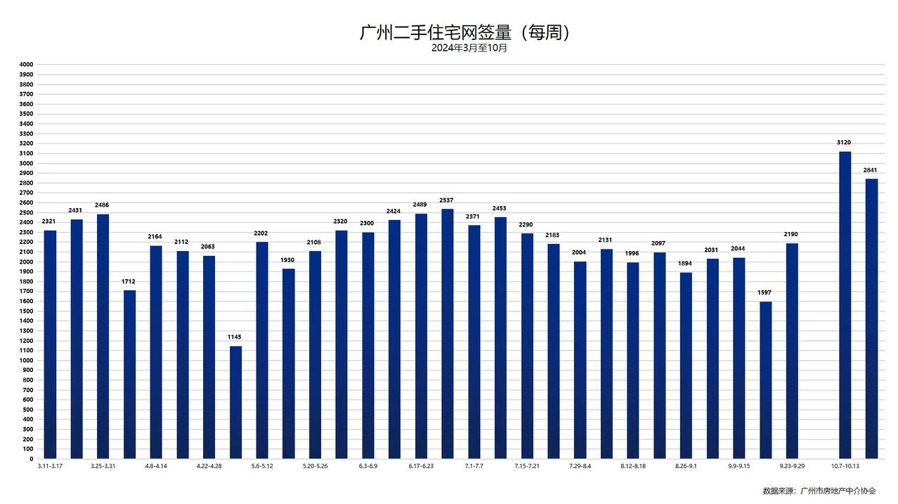 广州二手住宅（周）成交量，其中：
9月23日-9月29日：2190套
9月30日