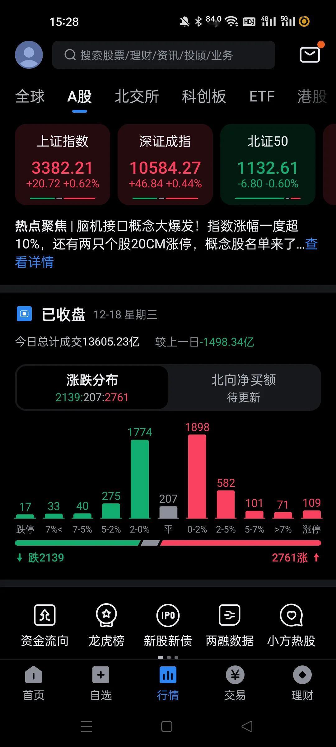 缩量接近1500亿，大盘还是红的，尤其是开盘到下午一段时间内，看着他挺强势的，不