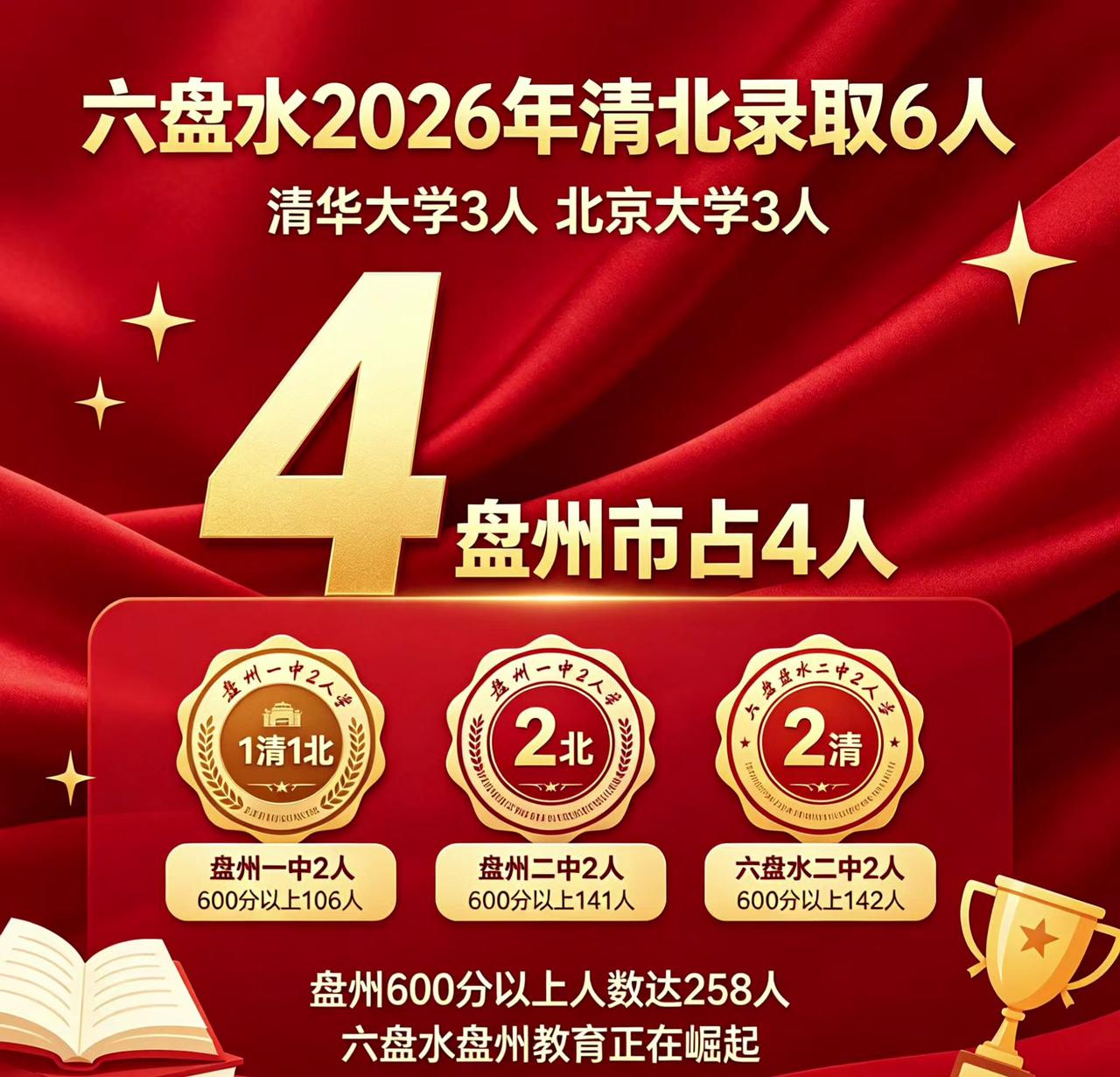 六盘水2026年高考清北录取6人，盘州占4人贵州 高考 六盘水 北京大学