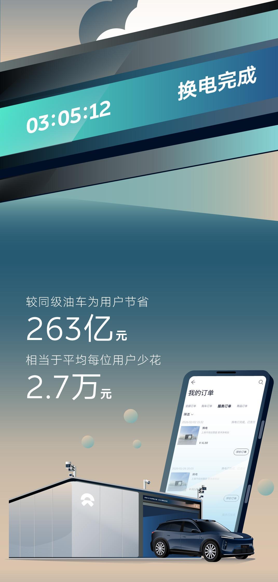 2026年2月6日 22:33:18 蔚来1亿次换电达成！将近8年的时间，你体验