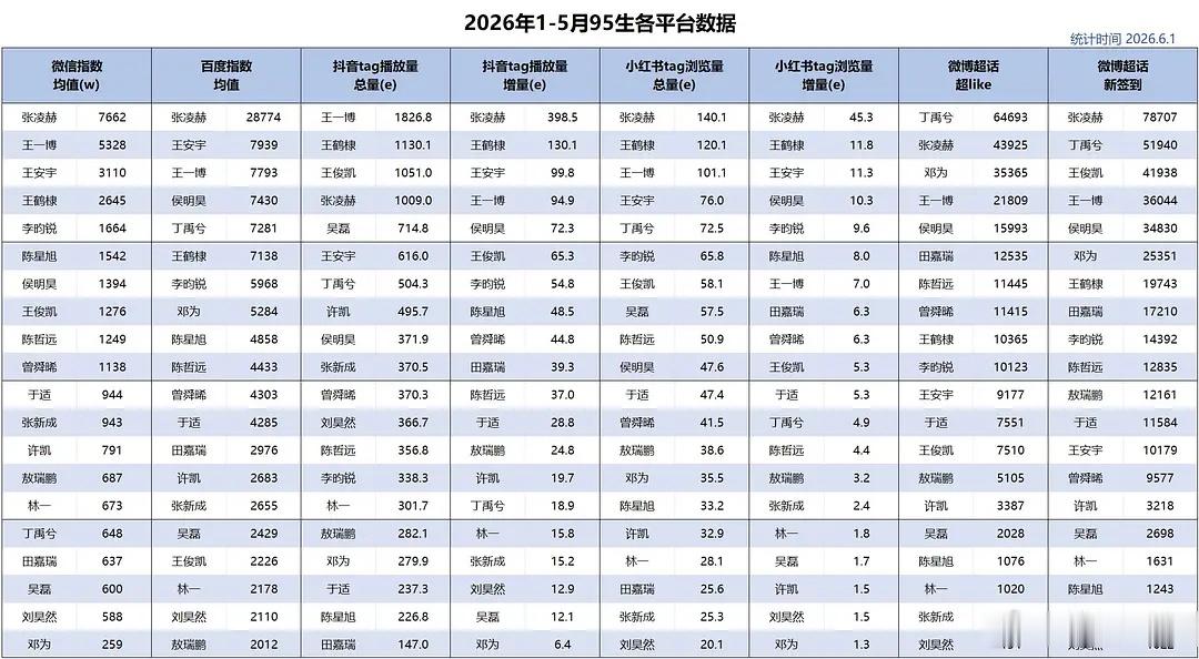 95生1-5月各平台数据，张凌赫综合第一☝🏻-张凌赫