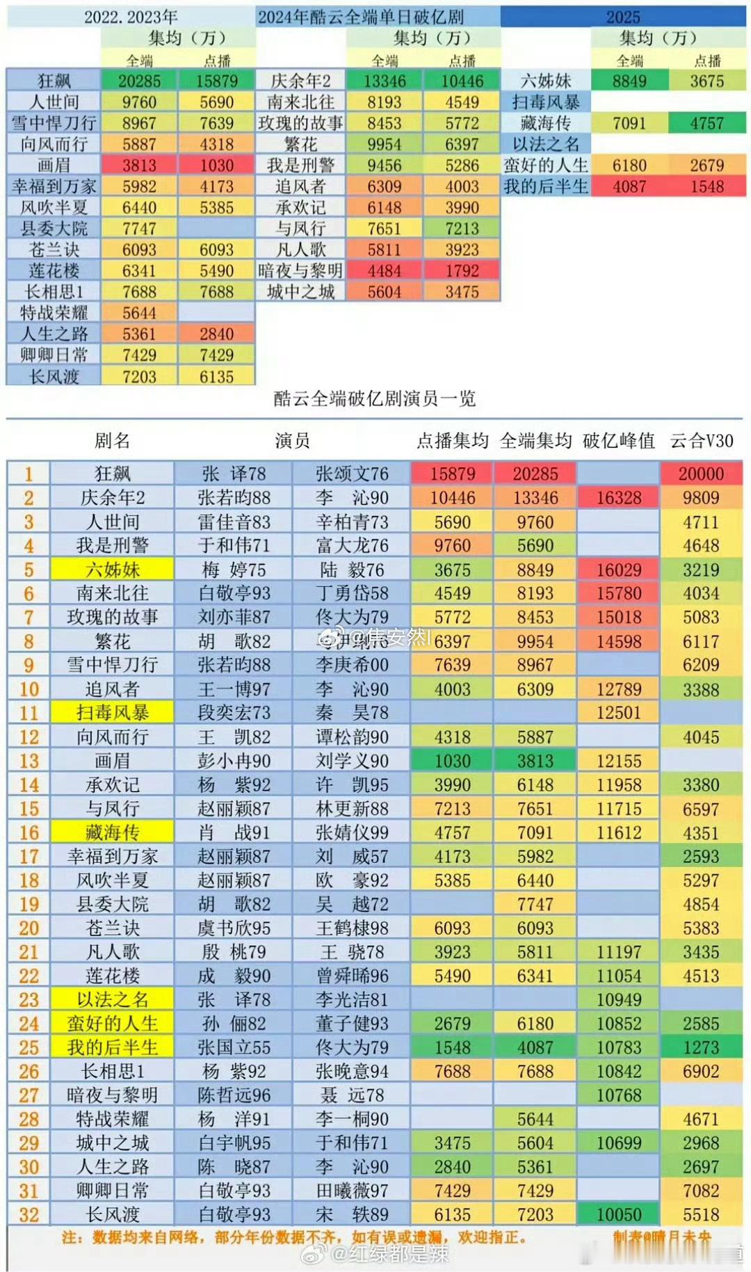别的剧我不大记得了，但是长相思第一季我必须说一句，它的全端破亿是实打实的网播破亿