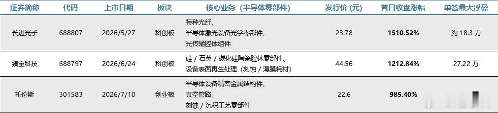 2026 年春夏，半导体零部件一跃成为 A 股最强主线赛道，三只新股接连走出十倍