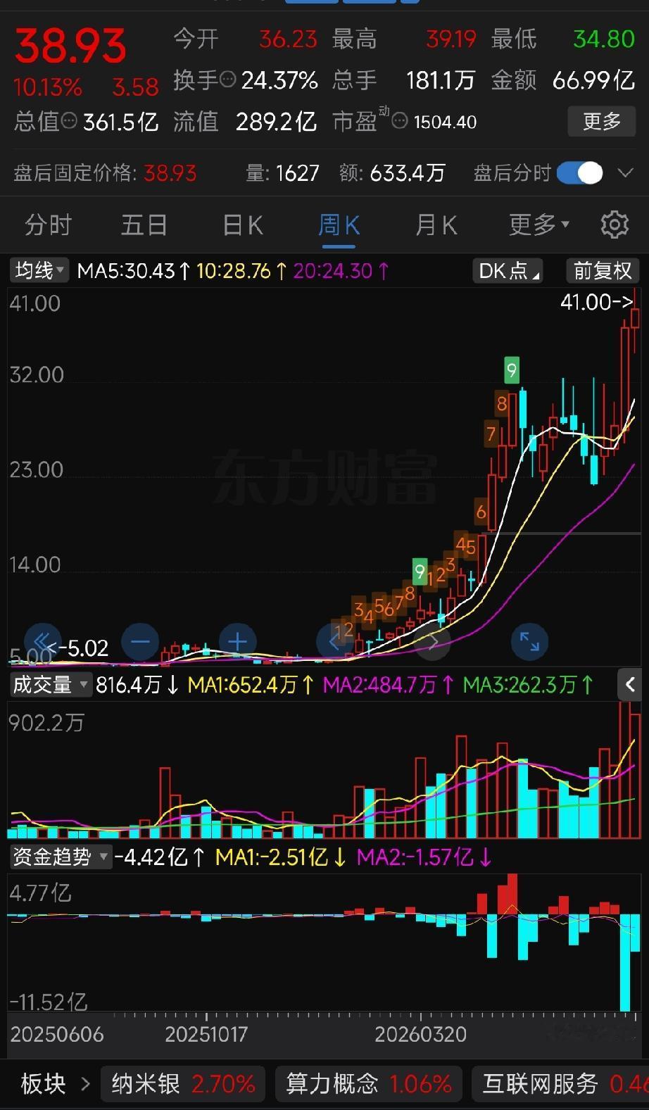 大盘调整期间，行云科技为何持续新高？背后真正的核心逻辑
 
风险提示：仅为盘面逻