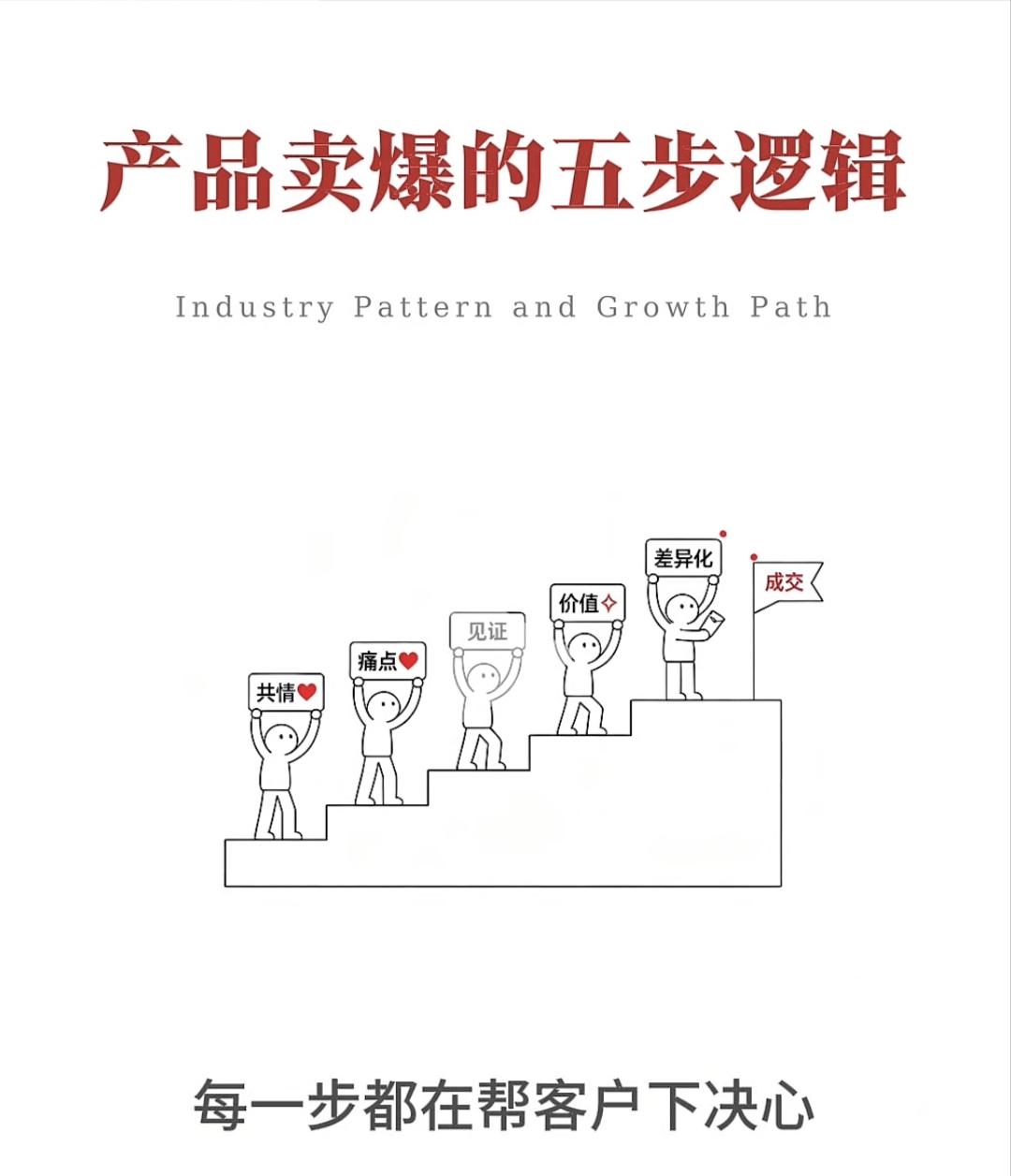 产品卖爆的五步逻辑=？
①共情
（轻资产创业，我有客户明显可赚钱）
②痛点
（有