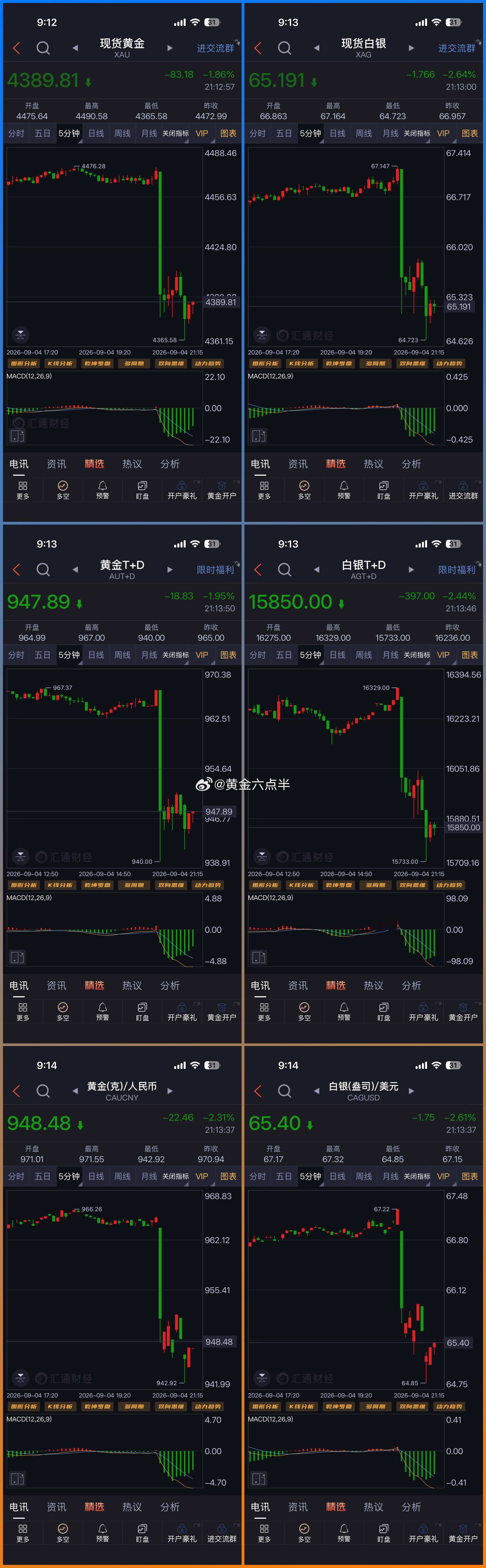 今晚黄金大跌，原因是这样：①、首先是大非农数据（前值-2.3，预期5.6，公布1