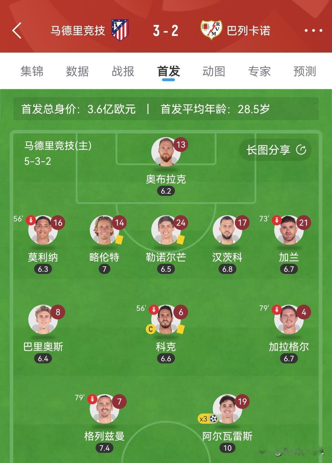 踢个巴列卡诺，西蒙尼竟然使用5后卫阵型？！
有必要这么保守吗？对手不是曼城 、巴