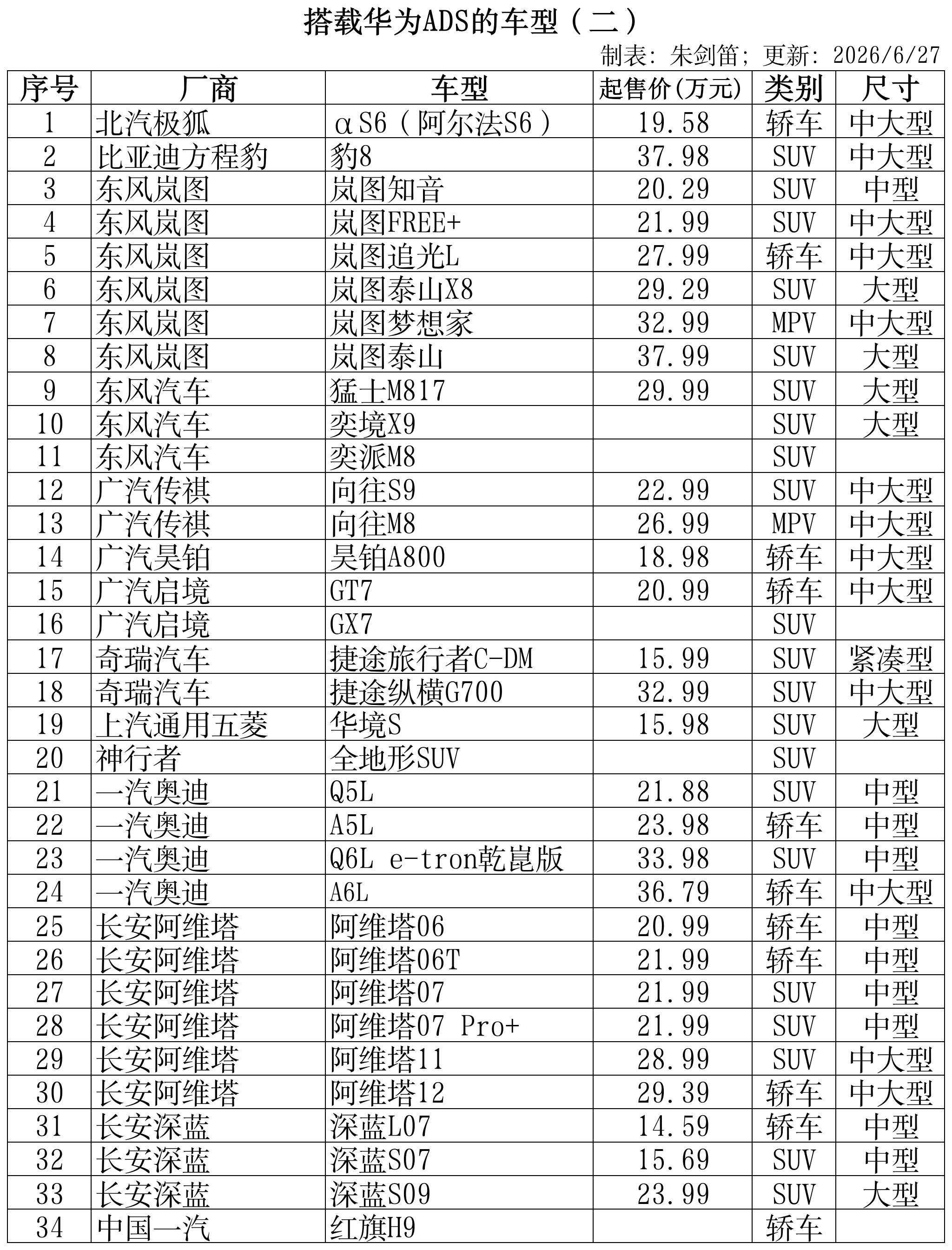 搭载华为ADS的车型- 