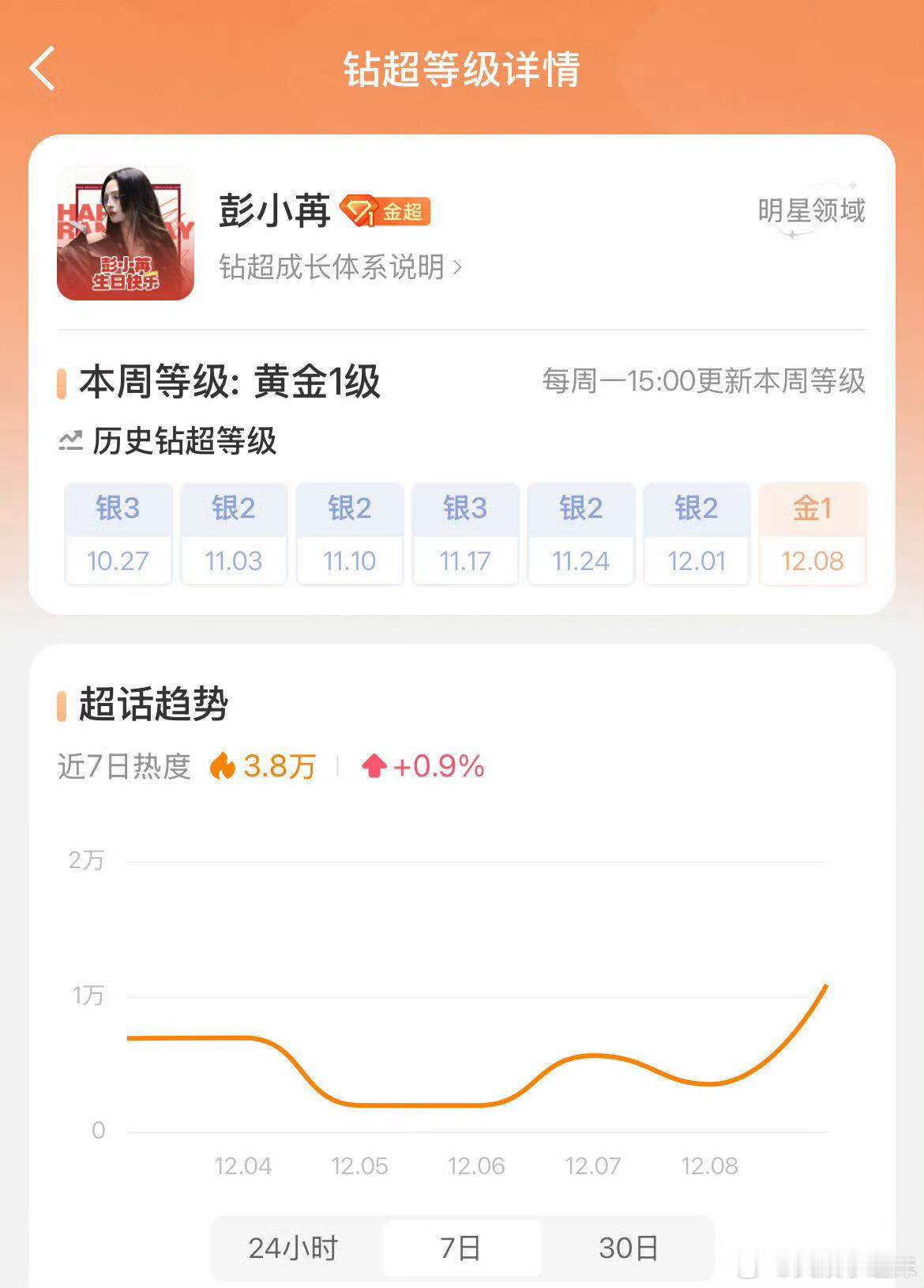 彭小苒超话金超  喜讯！彭小苒超话成功升级金超！慕雨墨冷艳、凌苍苍飒爽，双剧连播