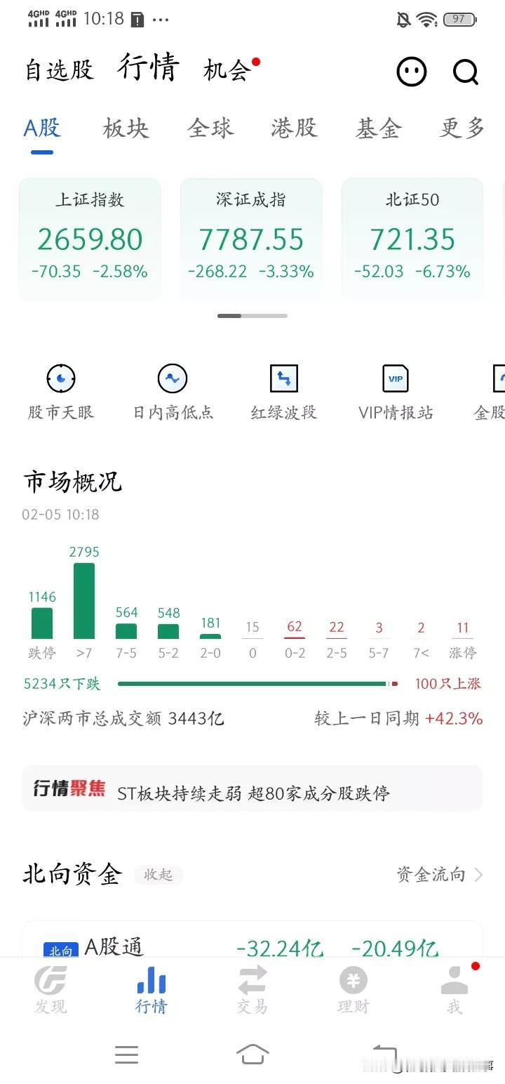 时隔五年，再次迎来千股跌停，2018年千股跌停后，2019年走上了5G快车道，从