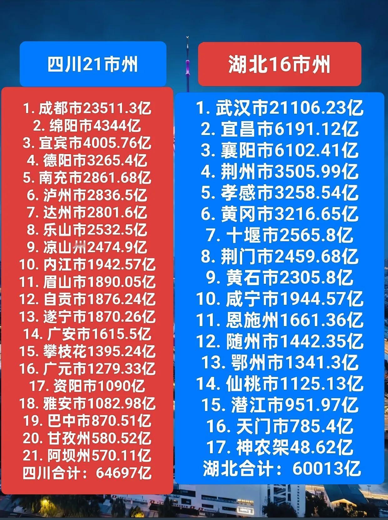 四川省GDP总量64697亿，全国第五。
湖北省GDP总量60013亿，全国第七