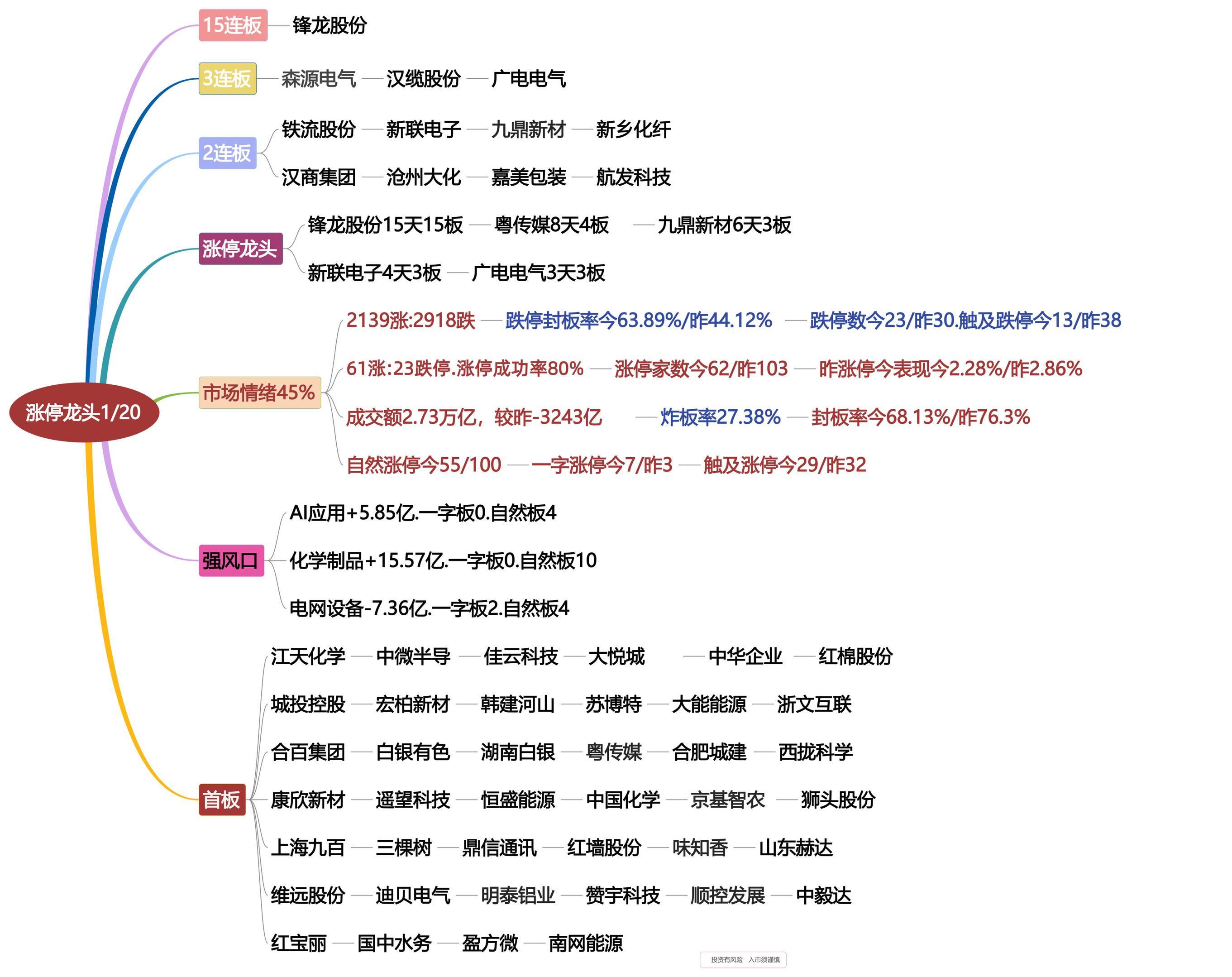 1月20日涨停龙头复盘！