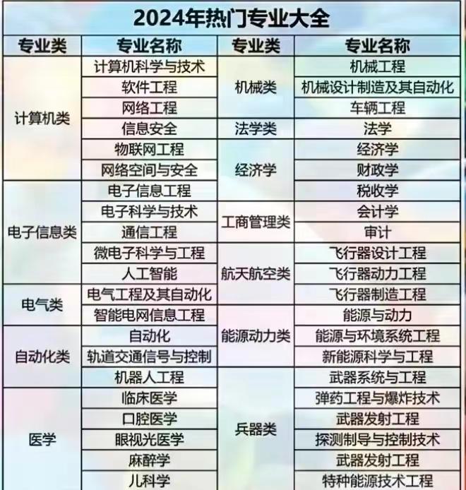 最新！2024年高校热门专业#2024高考 #高考志愿填报 #高三家长必看 #安