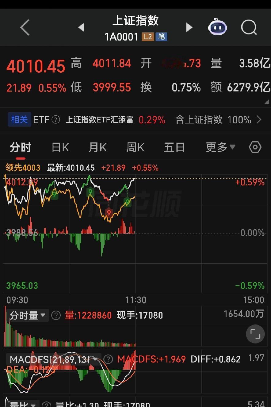 科技股起飞，老蓝筹躺平！今天下午大盘稳不稳？
 
各位朋友些，今天早上开盘，A股