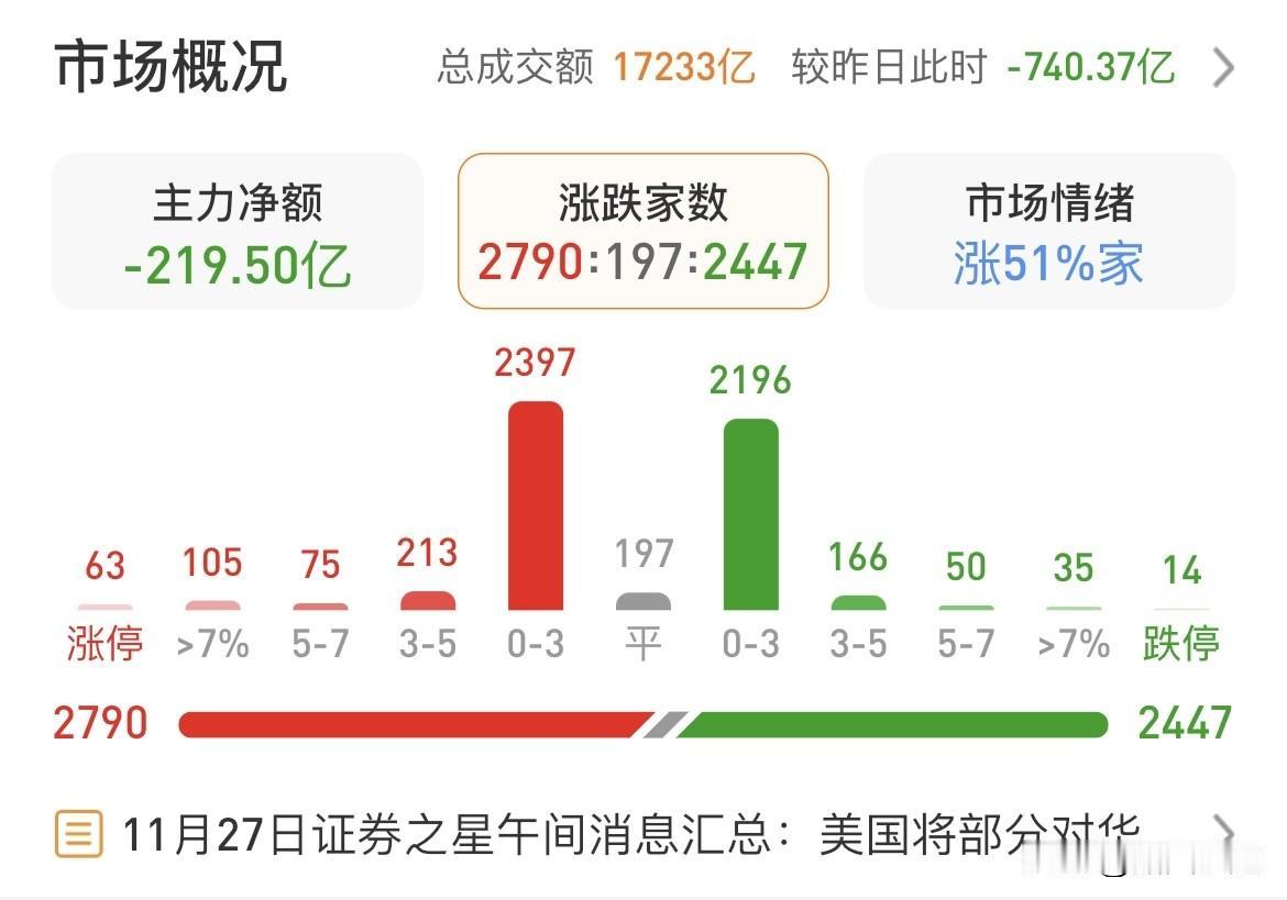 11月27日大盘高开后延续反弹势头，沪指半日涨0.49%报3883.01点，深证