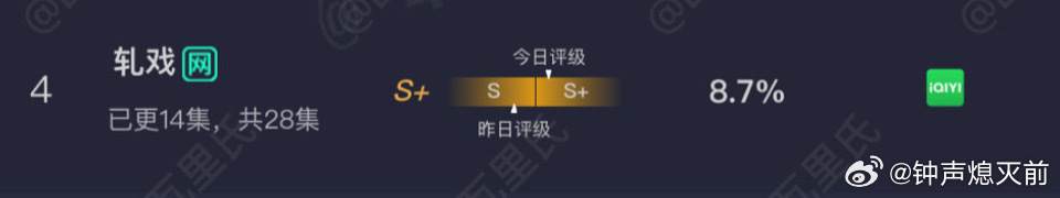 轧戏评级又涨了不错的 继续保持 