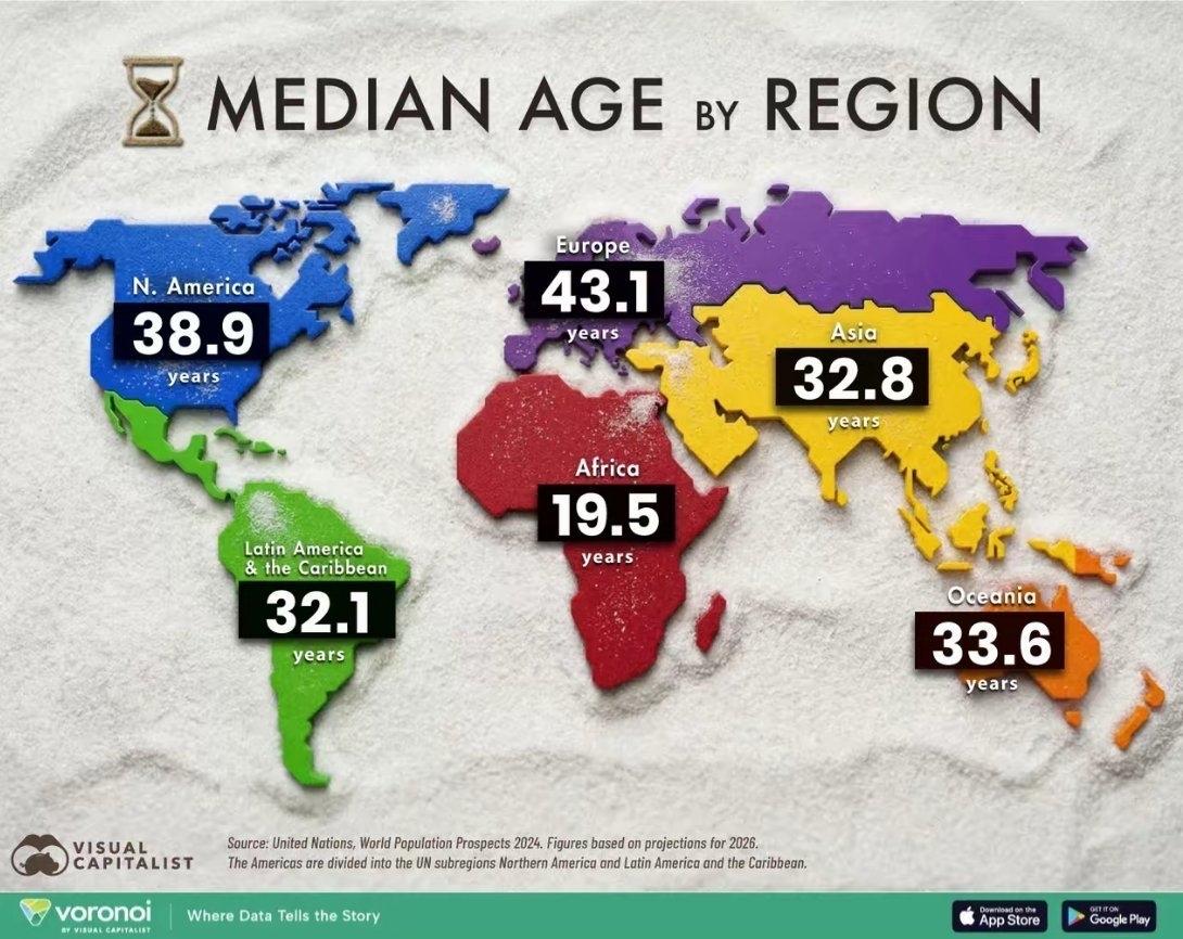 一张图看懂全球人口真相，从移民看，欧洲的未来是中东的；但从年轻人口看，全球未来是