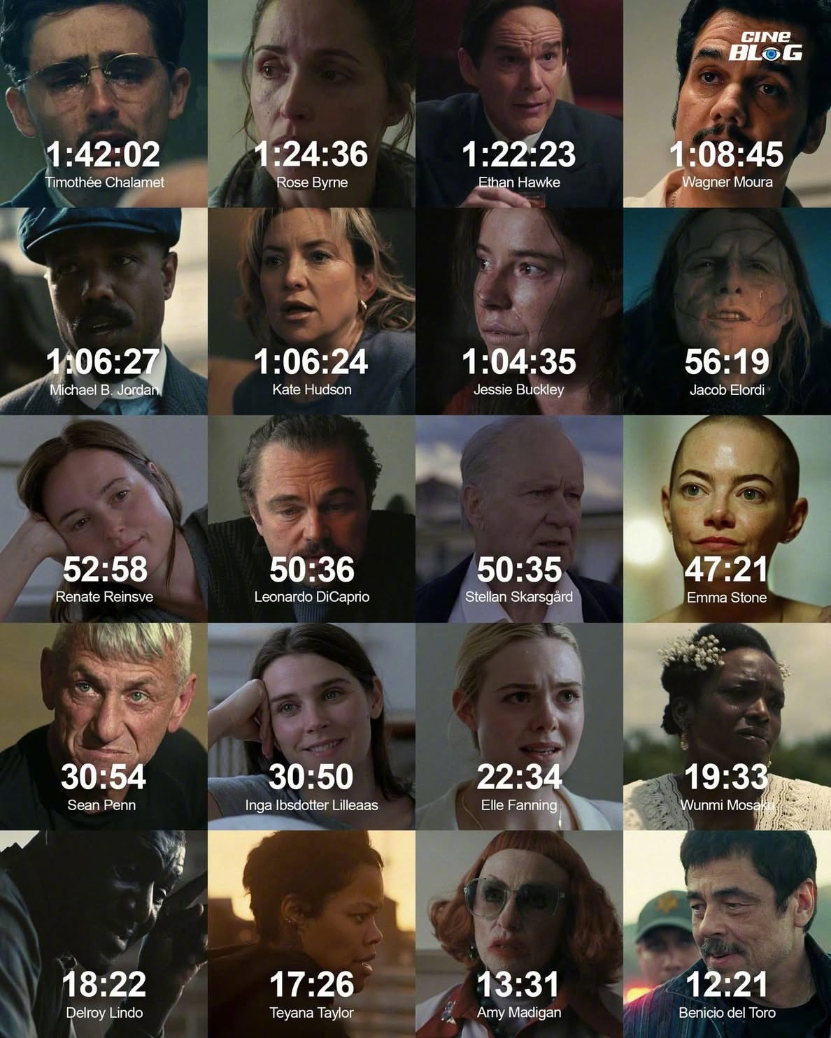 98届奥斯卡四项演员奖提名者在各自电影里出现的时间统计。奥斯卡