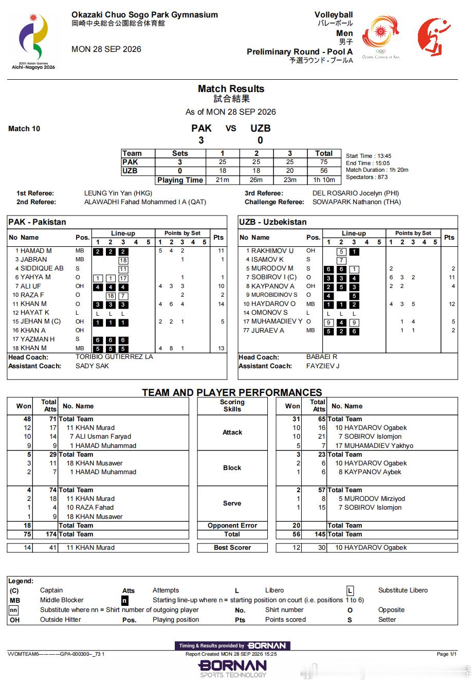 2026年爱知名古屋亚运会 男排第2️⃣日赛果印度🇮🇳3-0中国香港🇭🇰