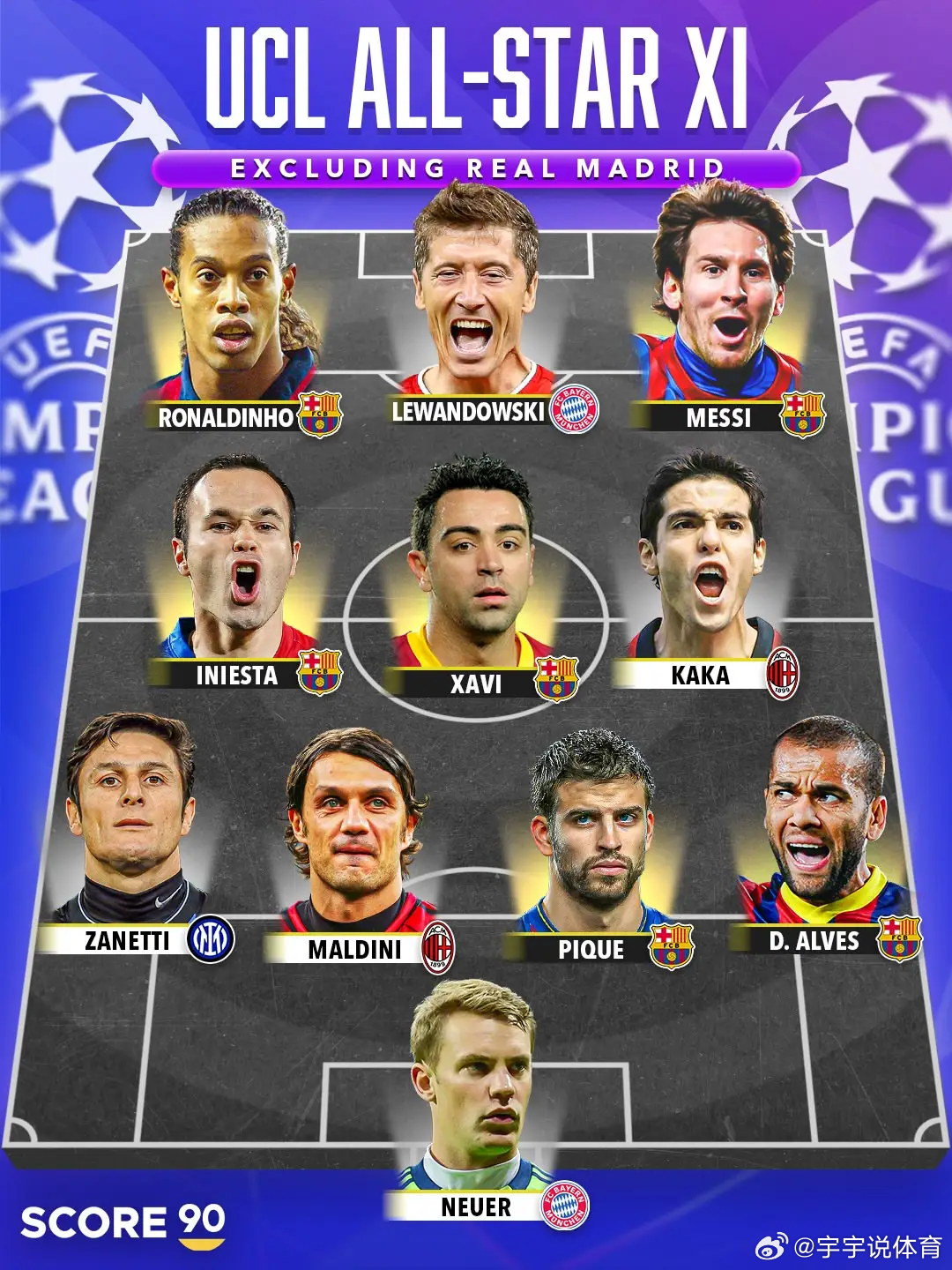 Score90评欧冠全明星阵容：C罗梅西领衔，皇马巴萨占据10席Score90近