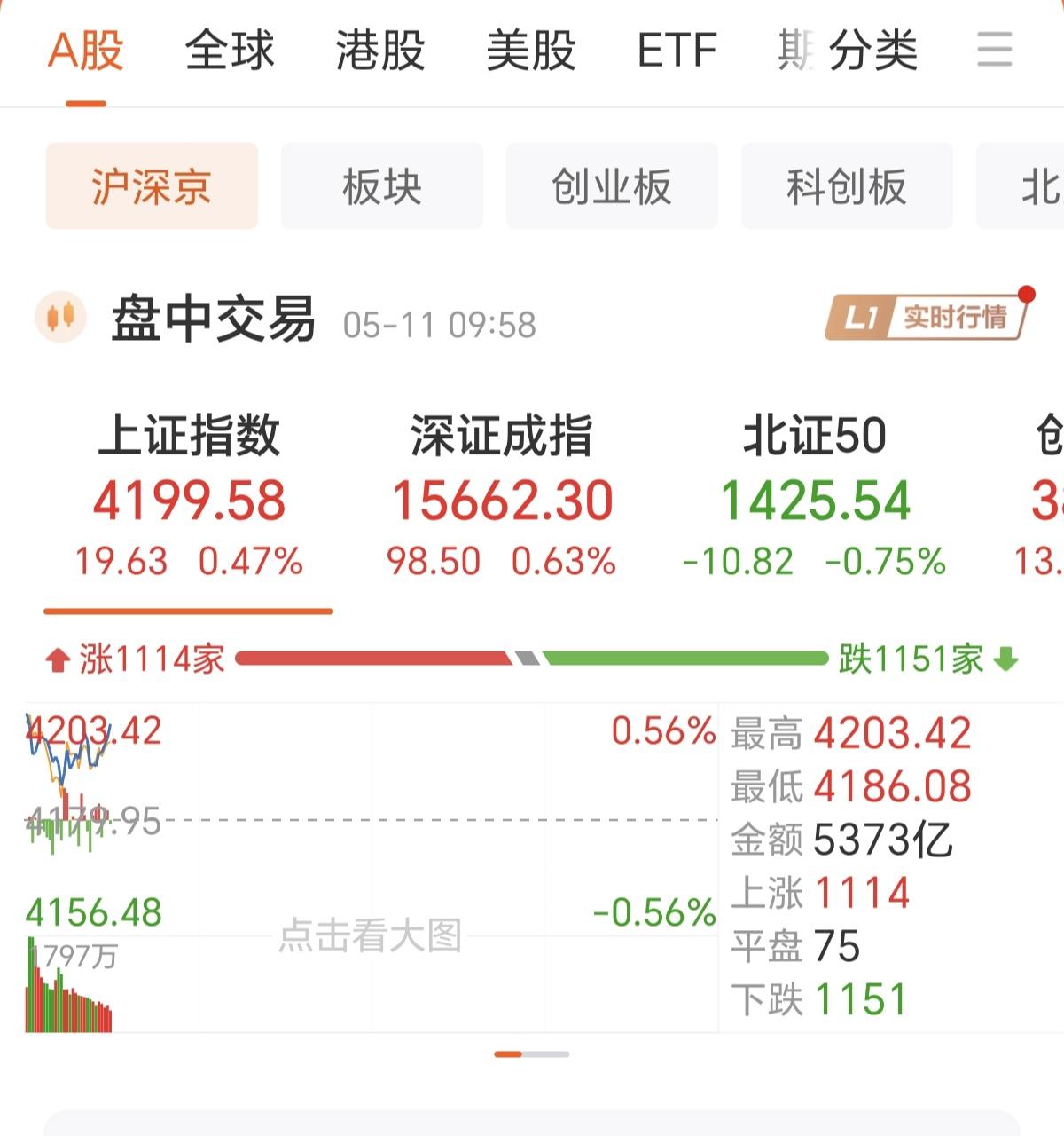 A股主力的心思太坏了，之前连续几天大涨，就是不破4197的新高，偏偏要在今天集合