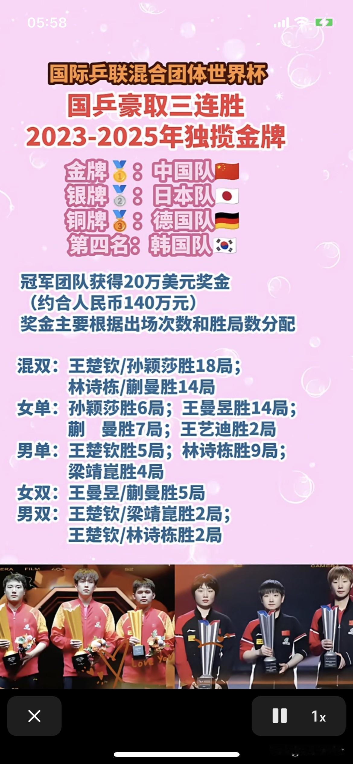 成都混团获胜局数王楚钦最多
女队获胜局数
蒯曼：14+7+5=26，
孙颖莎：1