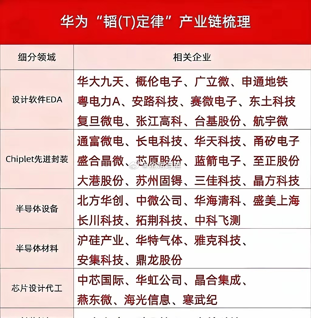 在本轮科技赛道整体大幅回调、高位标的集体挤泡沫的环境下，华为韬定律整条国产自主芯