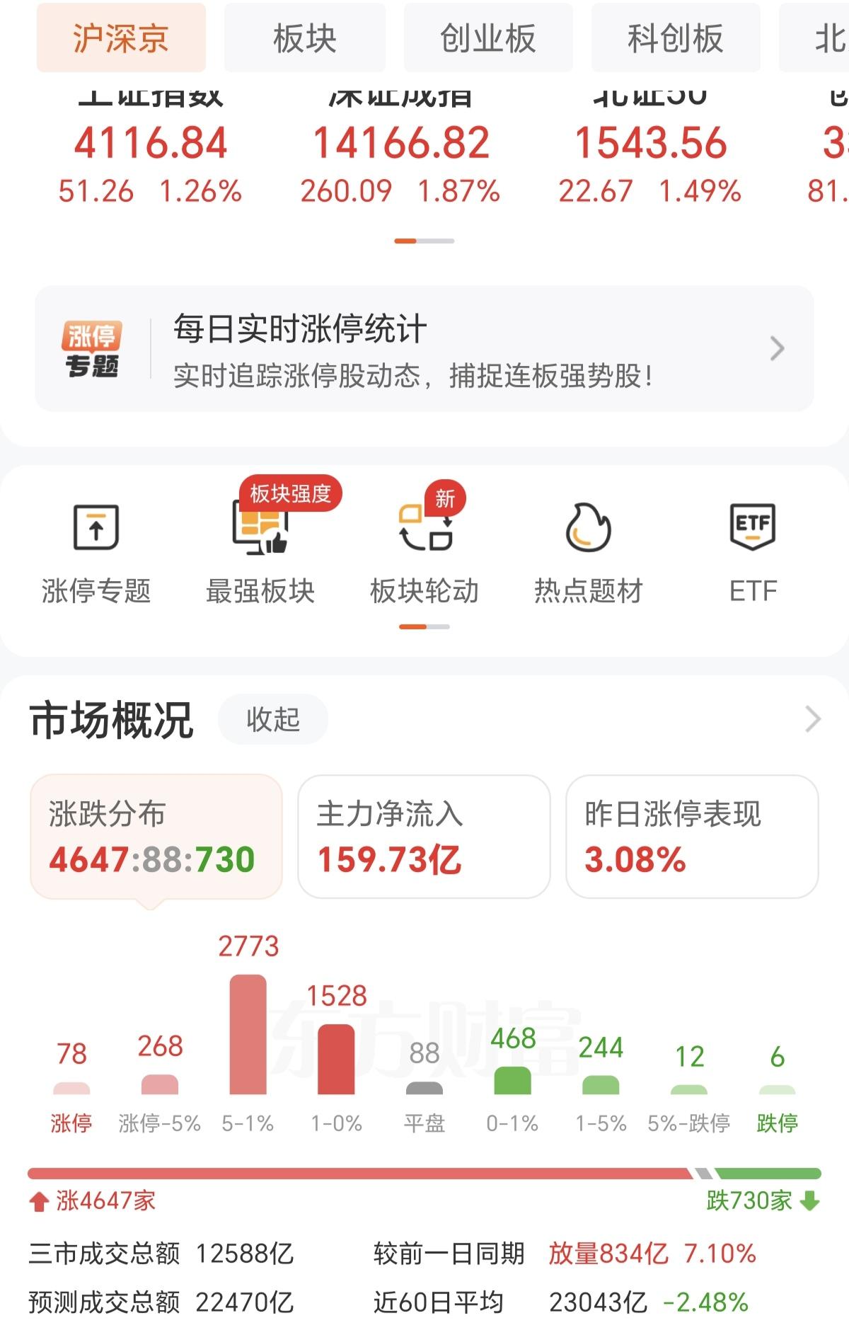 今天的A股神奇哦，指数一直保持在4100多点，个股却在轮番冲高回落，这怕又是量化