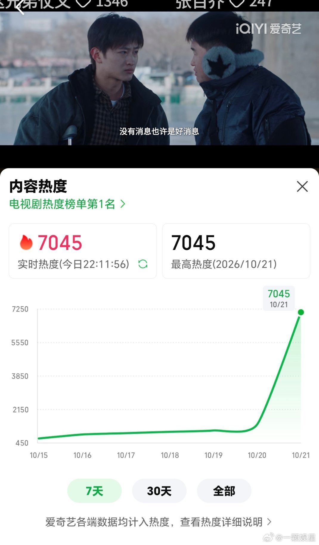 恭肖战小城良方爱奇艺热度破7000了[666]作为南方人，我看了以后真的好想去一